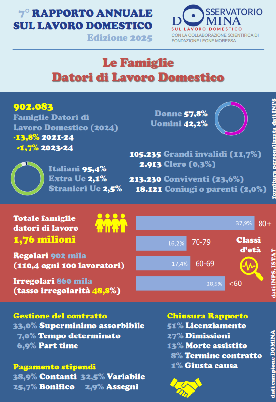 Rapporto annuale sul lavoro domestico 2025